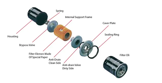 Fungsi Filter Oli Berdasarkan Sistem Penyaringannya - Www.slowzx.com